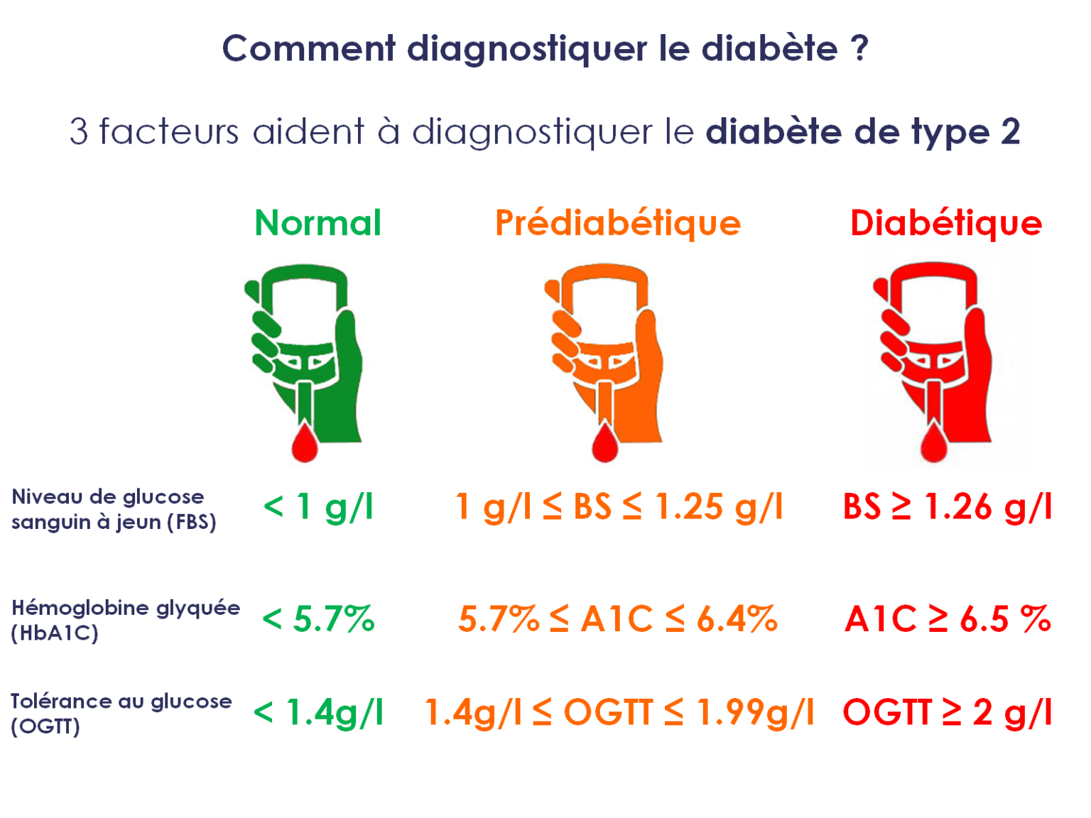 Différence Entre Glycémie Capillaire Et Interstitielle Comment diagnostique-t-on un diabète ? - Pep2Dia®