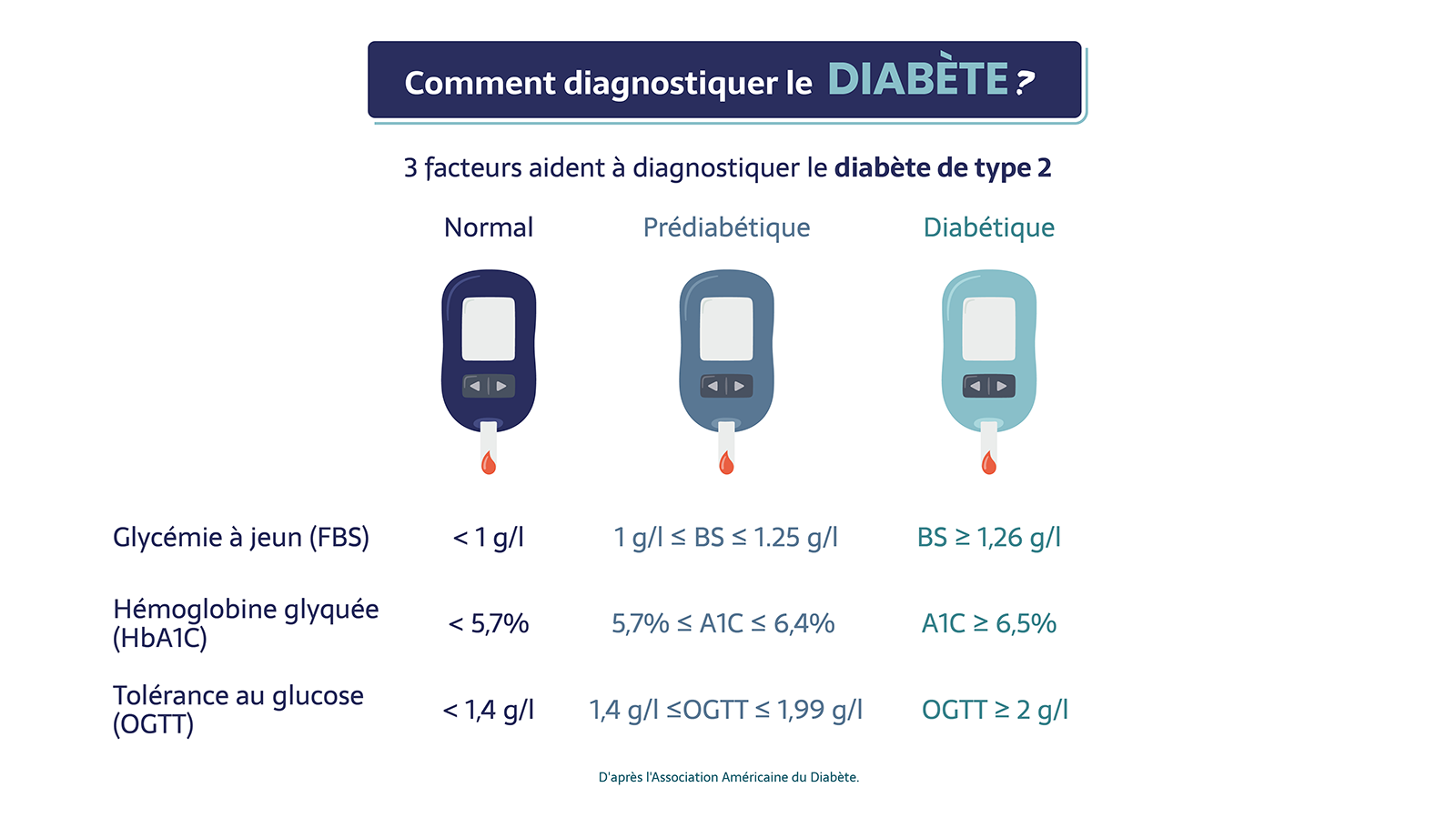 Comment diagnostique-t-on un diabète ? - Pep2Dia®