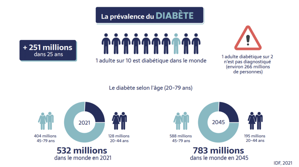 La prévalence du diabète