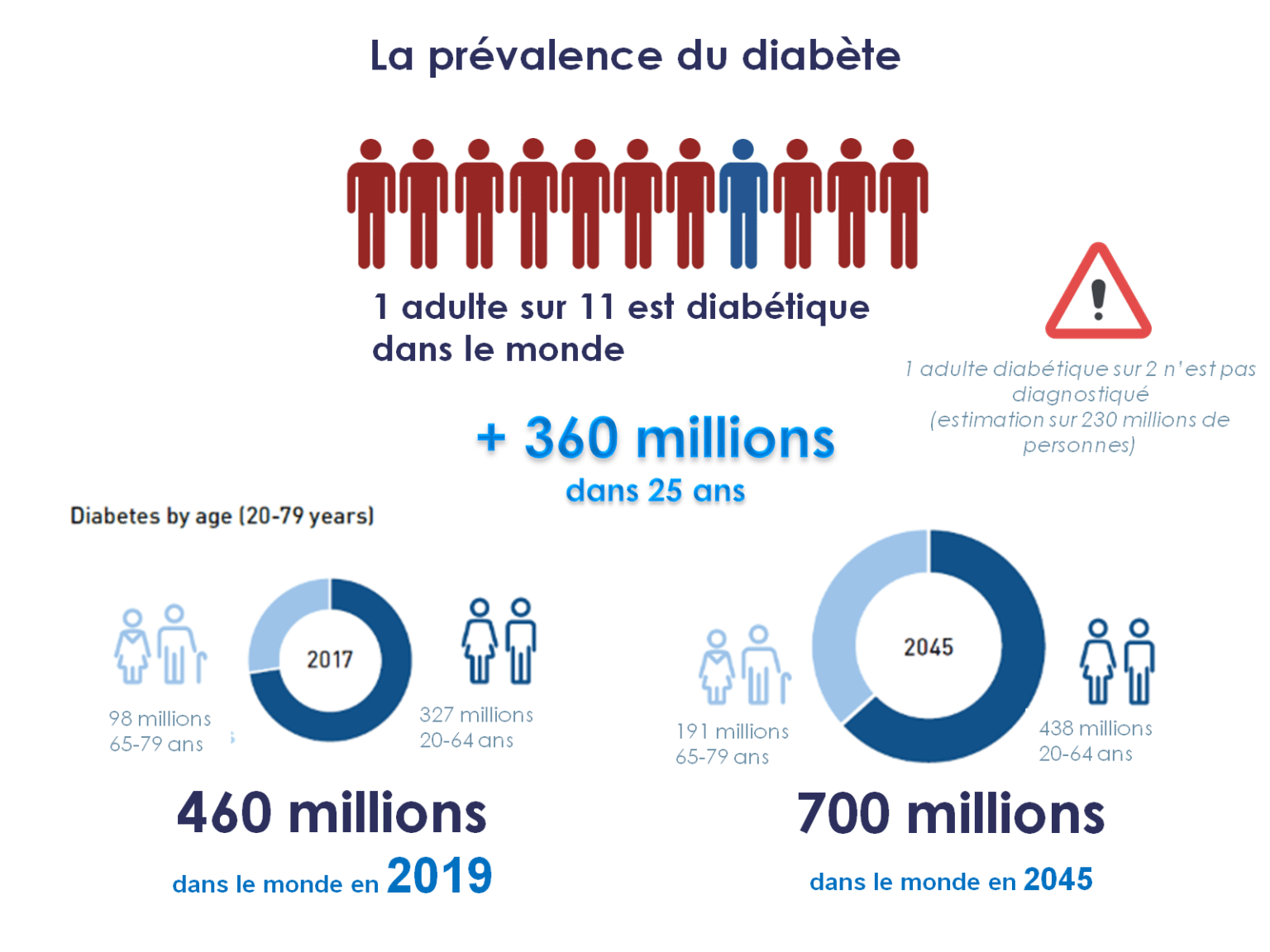 Qui est concerné par le diabète, quels risques pour la santé ? - Pep2Dia®