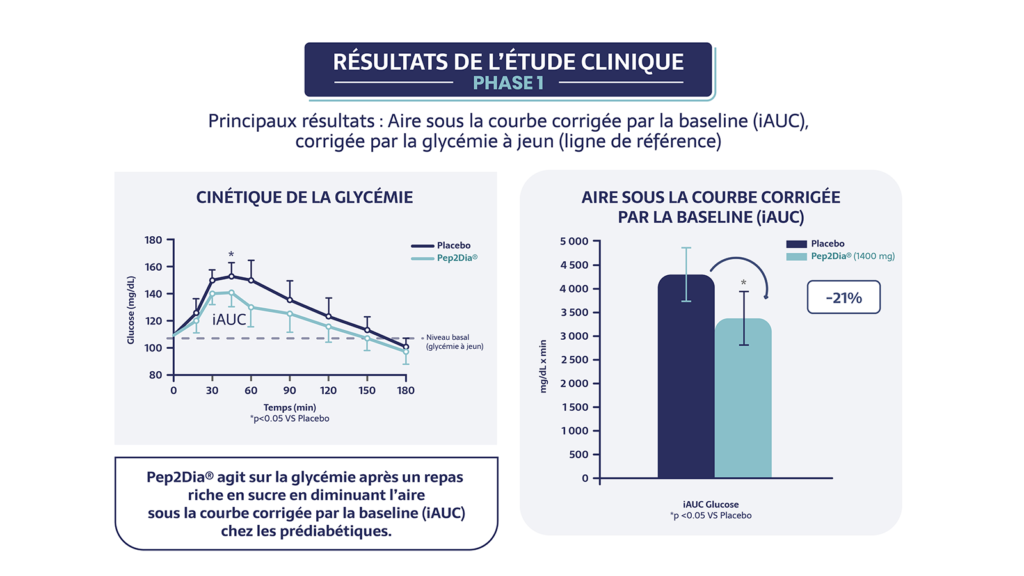 Résultats de l’étude clinique de 2018