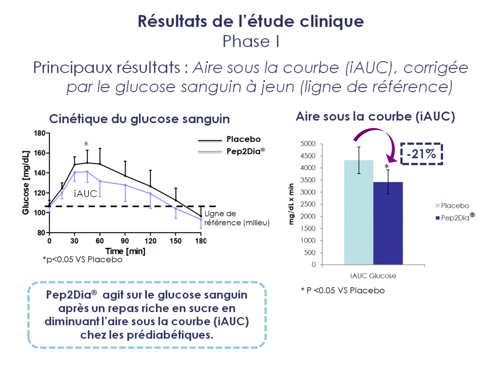 Résultats de l’étude clinique - Phase 1