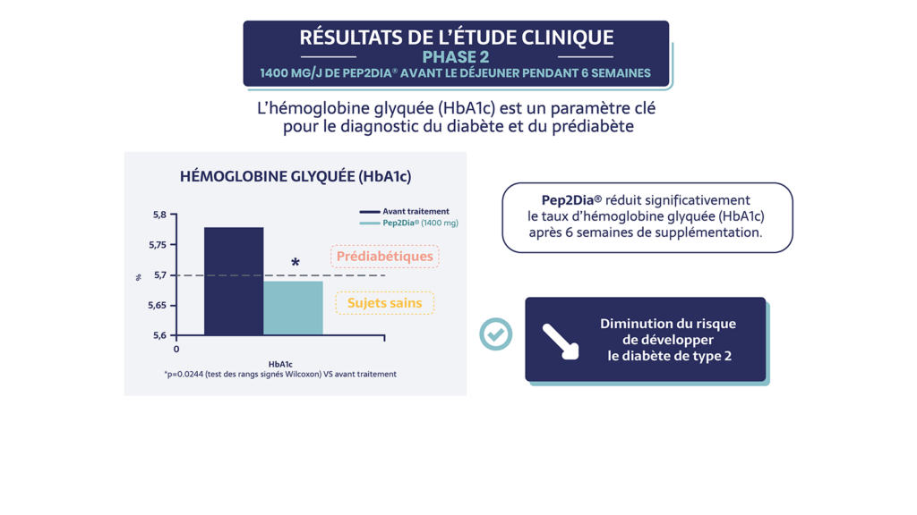 Résultats de l’étude clinique - Phase 2