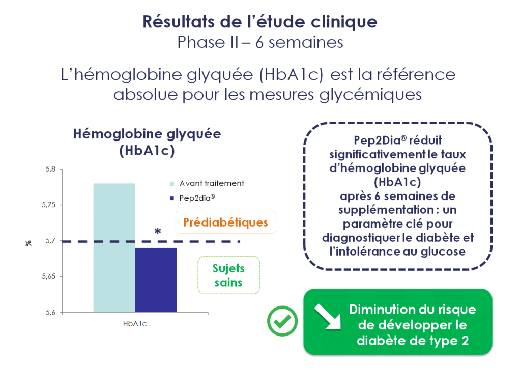Résultats de l’étude clinique - Phase 2