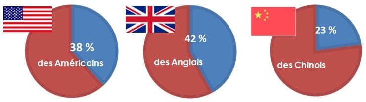 Augmentation de la prise de protéines dans le but de perdre du poids