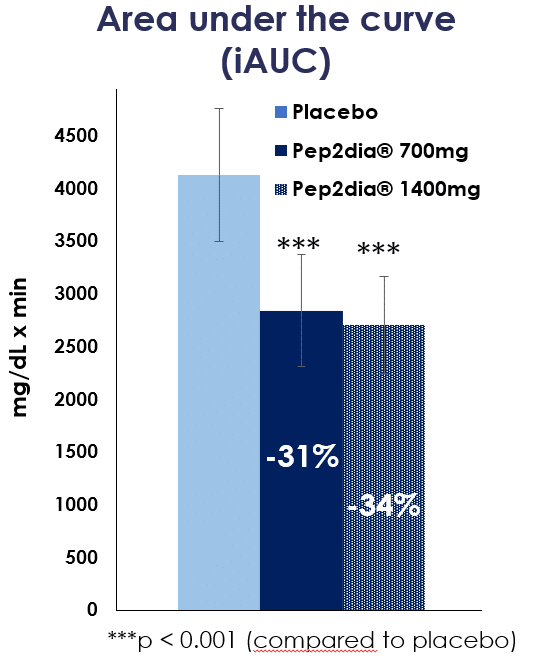 Résultats de l’étude clinique de 2020